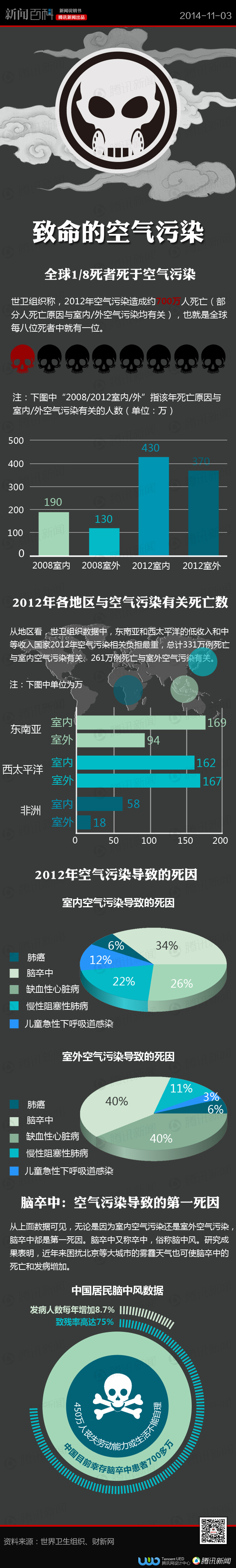 致命的空氣污染