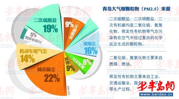 島城PM2.5兇手大揭底